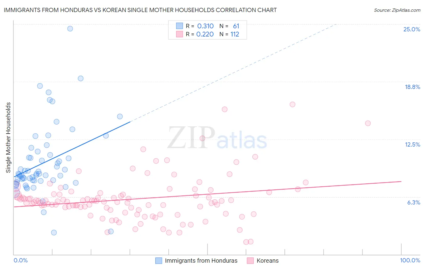 Immigrants from Honduras vs Korean Single Mother Households