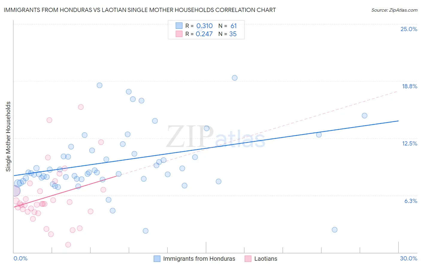 Immigrants from Honduras vs Laotian Single Mother Households