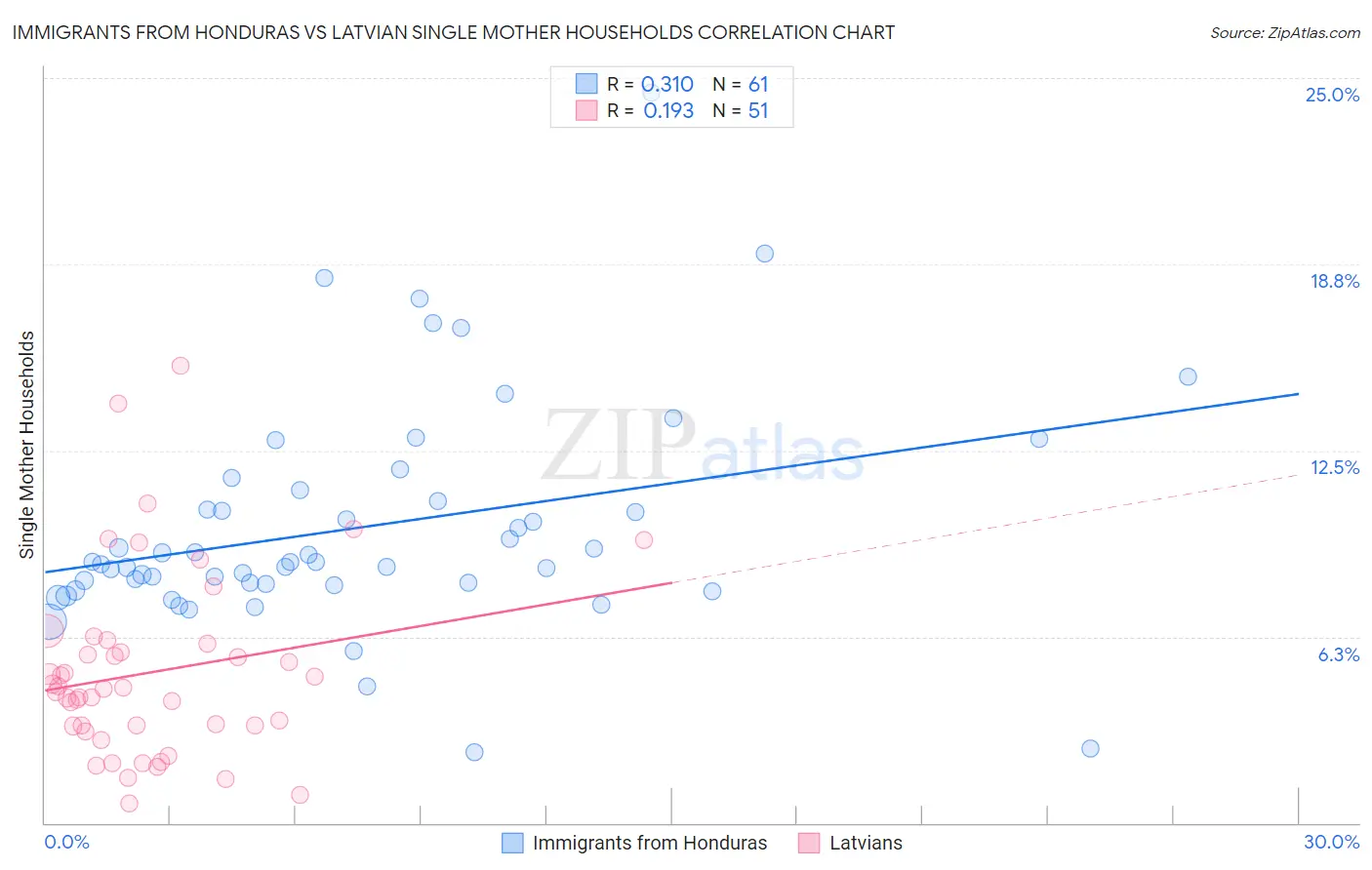 Immigrants from Honduras vs Latvian Single Mother Households