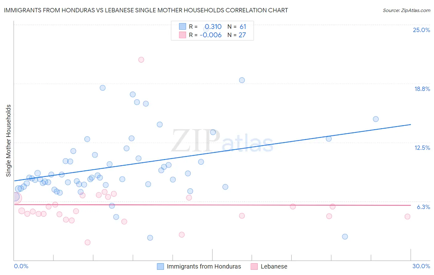 Immigrants from Honduras vs Lebanese Single Mother Households