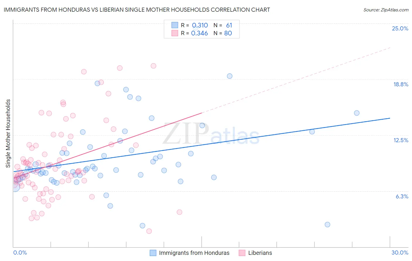 Immigrants from Honduras vs Liberian Single Mother Households
