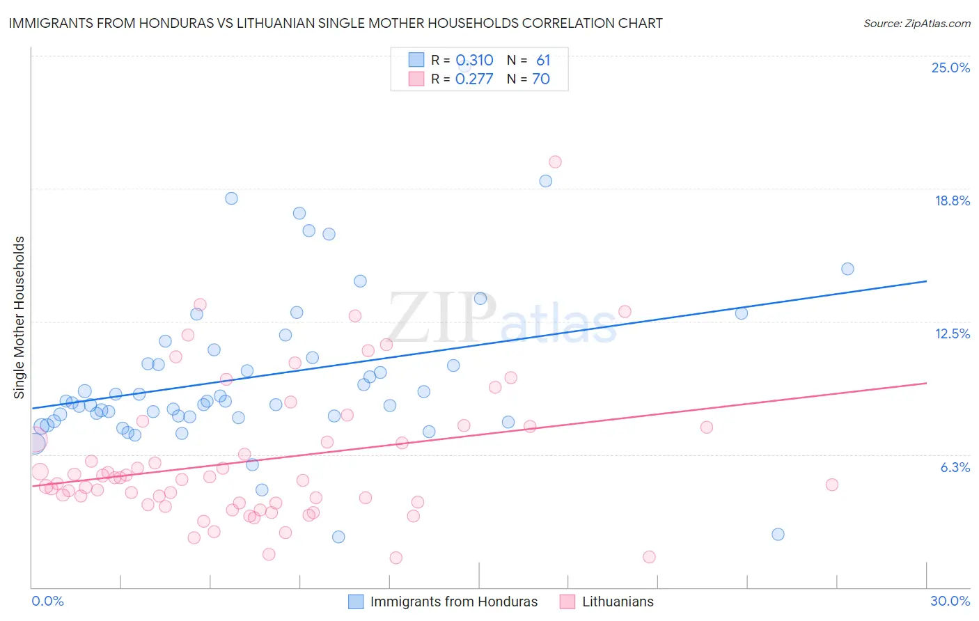 Immigrants from Honduras vs Lithuanian Single Mother Households