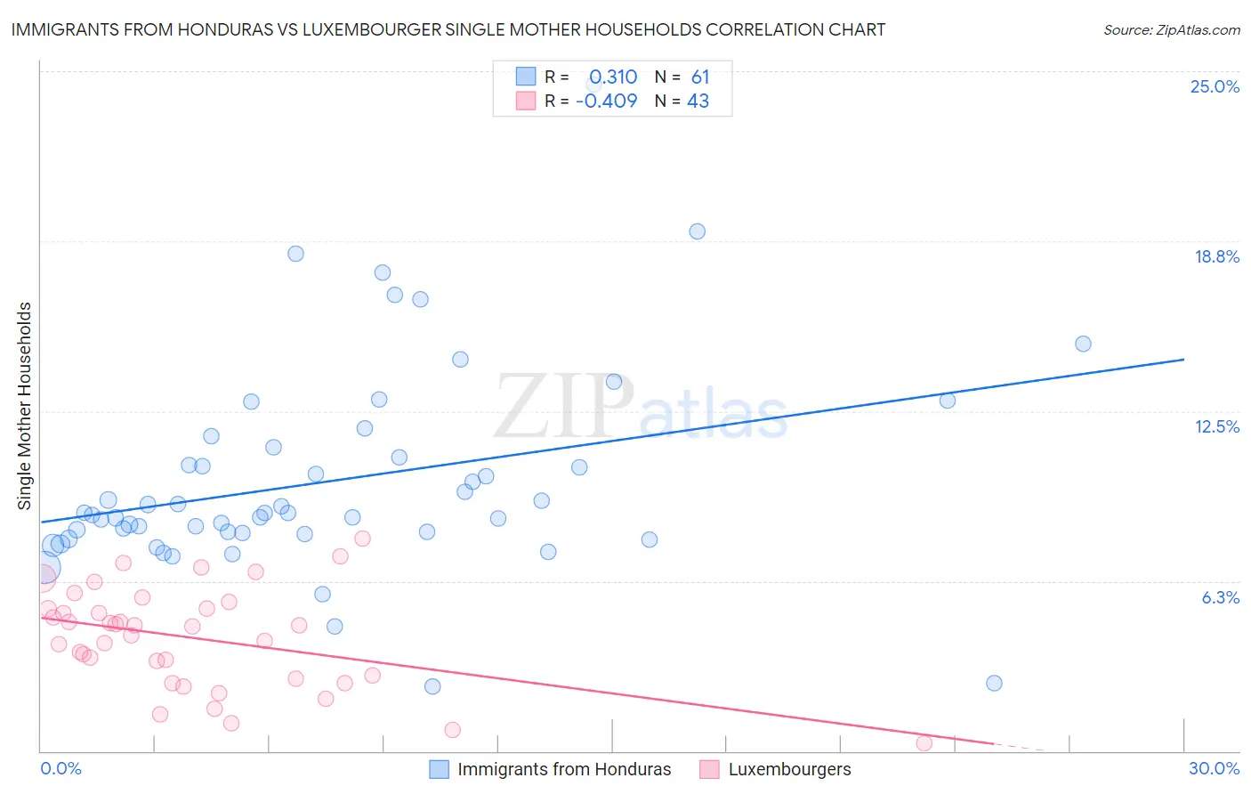 Immigrants from Honduras vs Luxembourger Single Mother Households