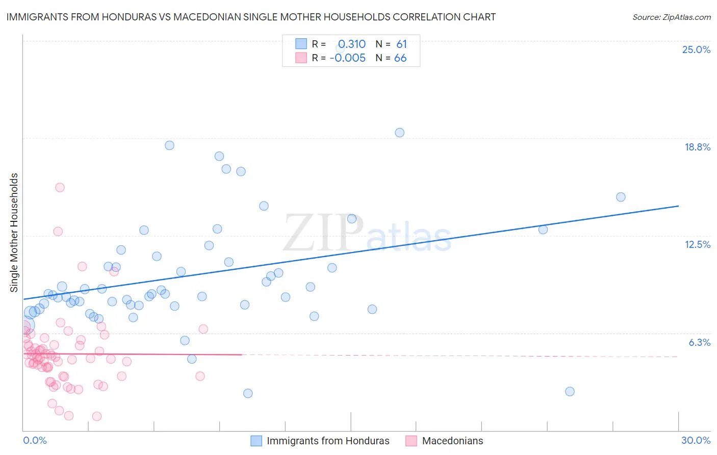 Immigrants from Honduras vs Macedonian Single Mother Households