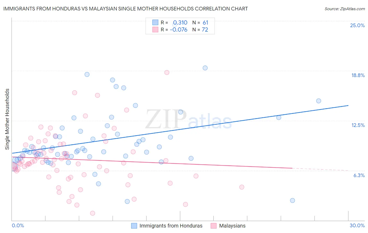 Immigrants from Honduras vs Malaysian Single Mother Households