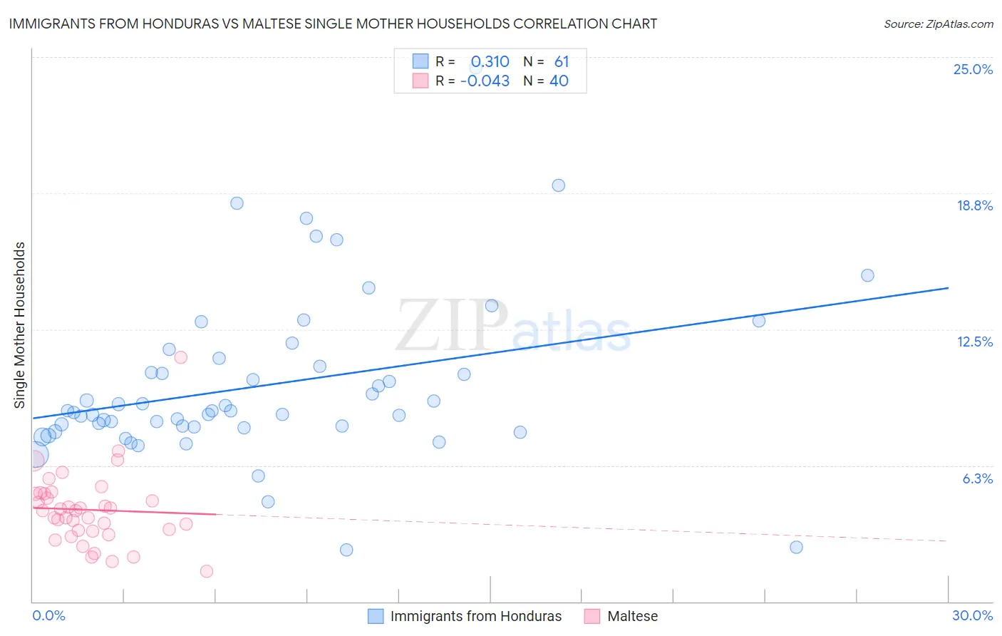 Immigrants from Honduras vs Maltese Single Mother Households