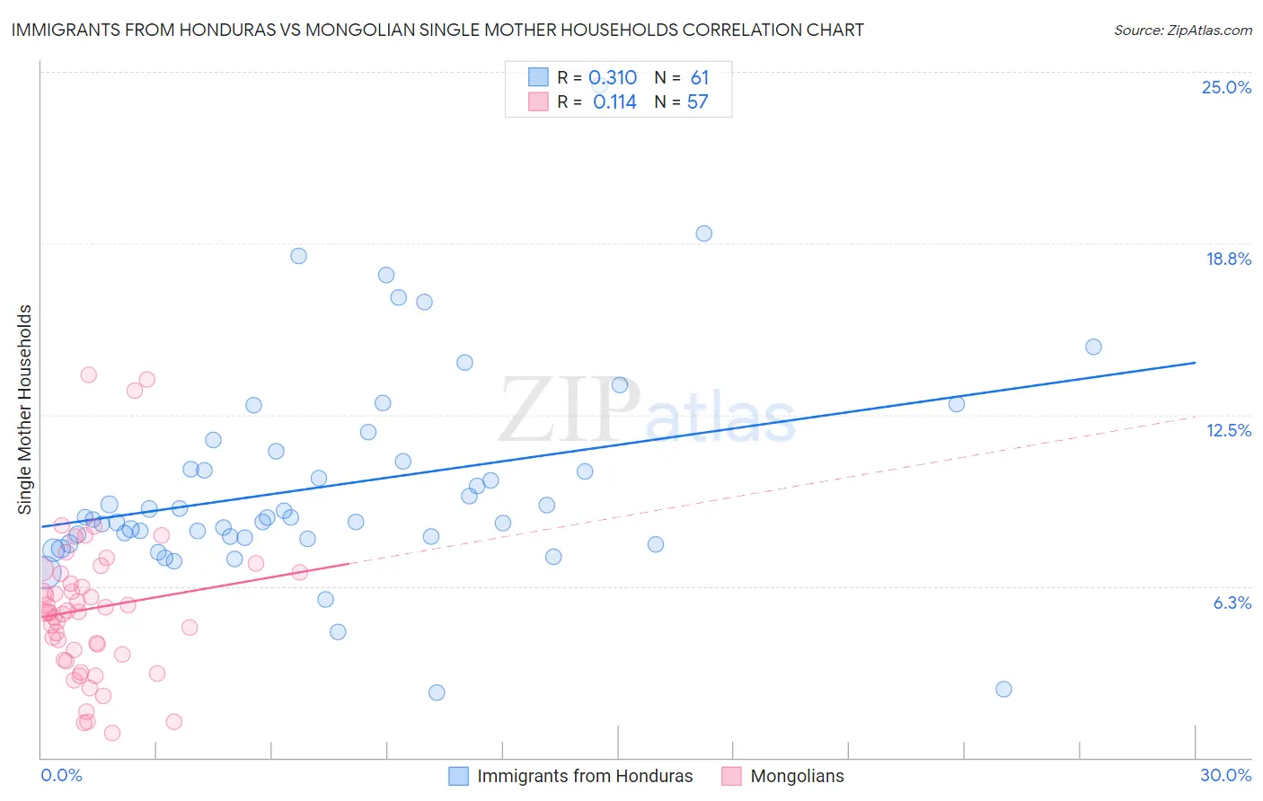 Immigrants from Honduras vs Mongolian Single Mother Households