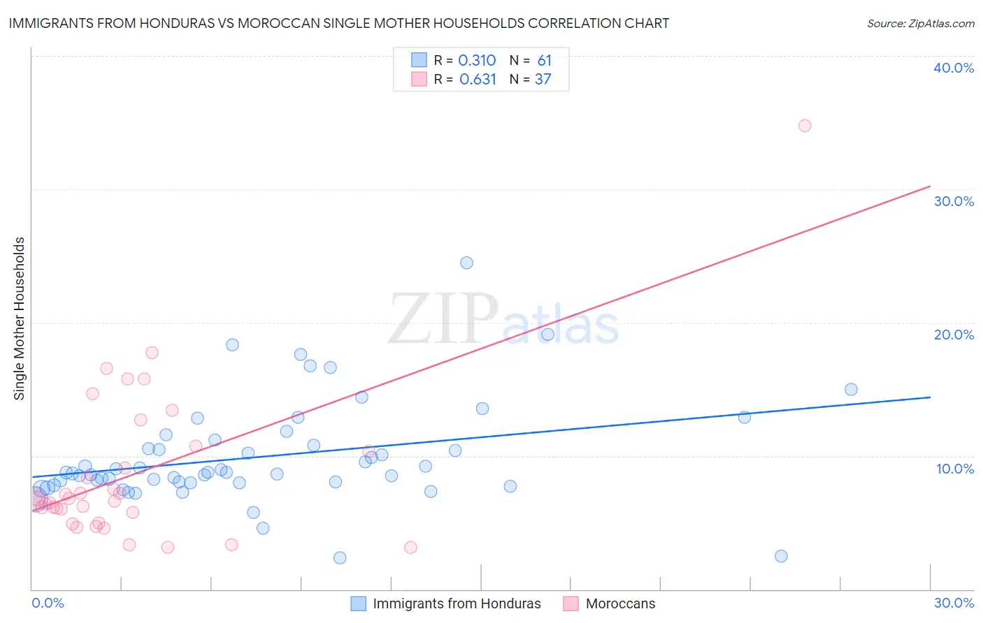 Immigrants from Honduras vs Moroccan Single Mother Households