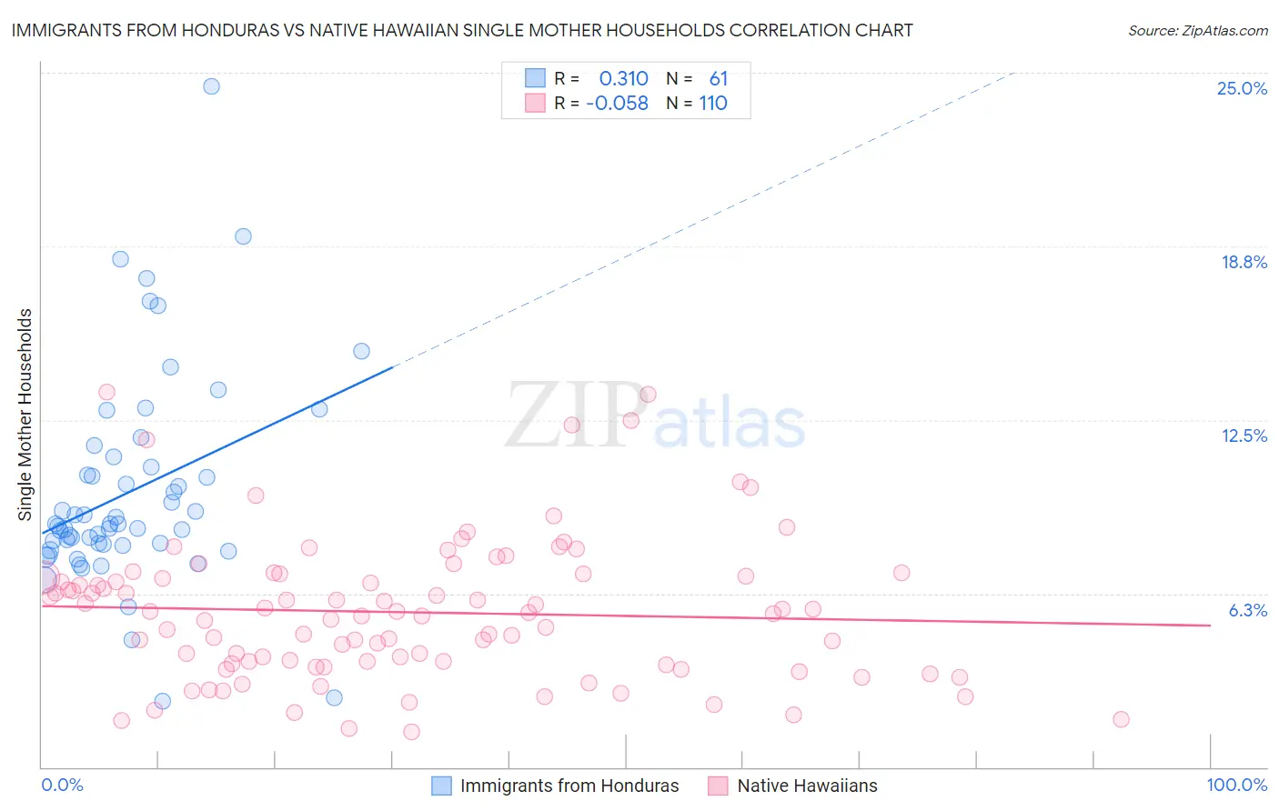 Immigrants from Honduras vs Native Hawaiian Single Mother Households