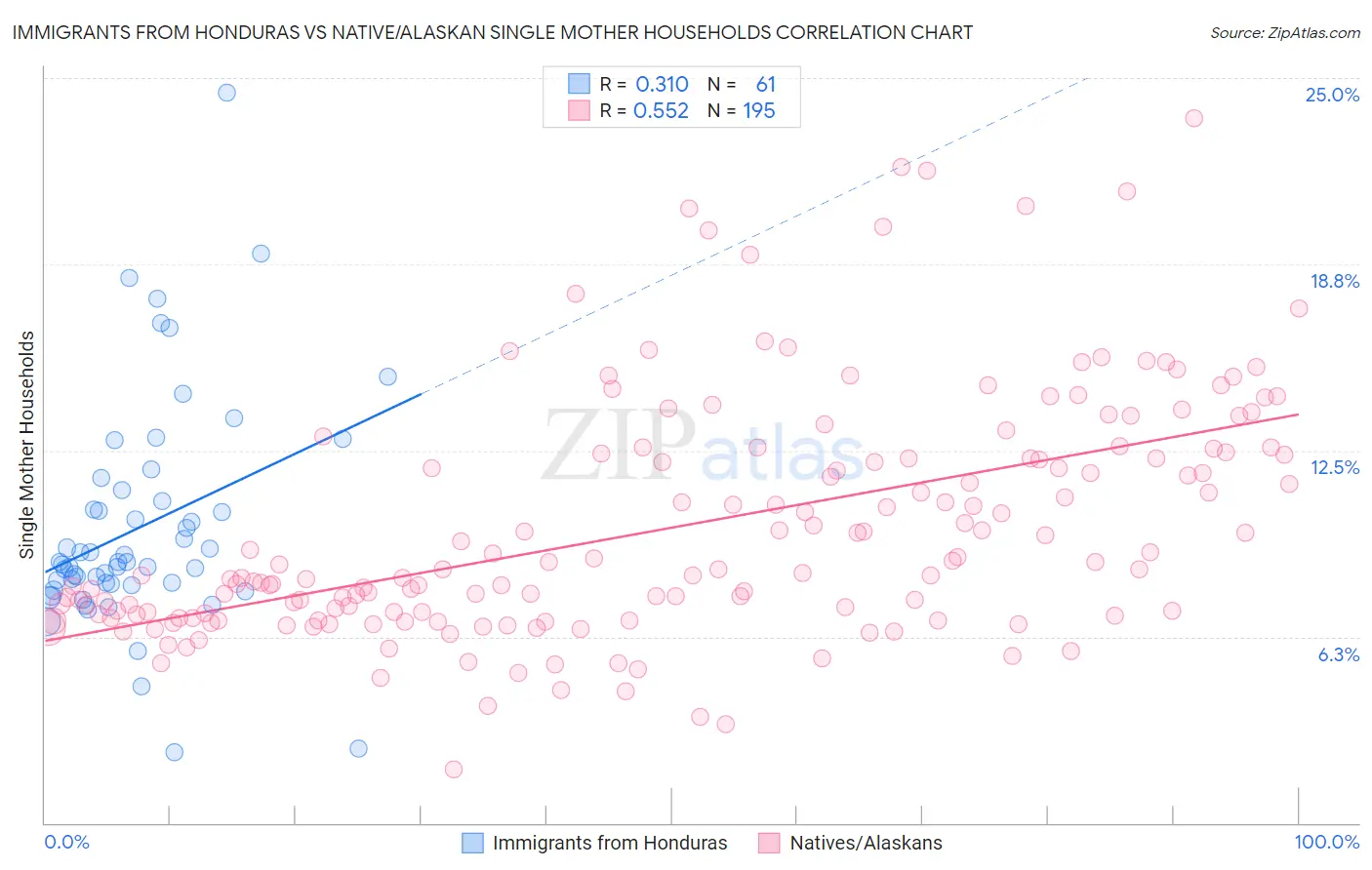 Immigrants from Honduras vs Native/Alaskan Single Mother Households