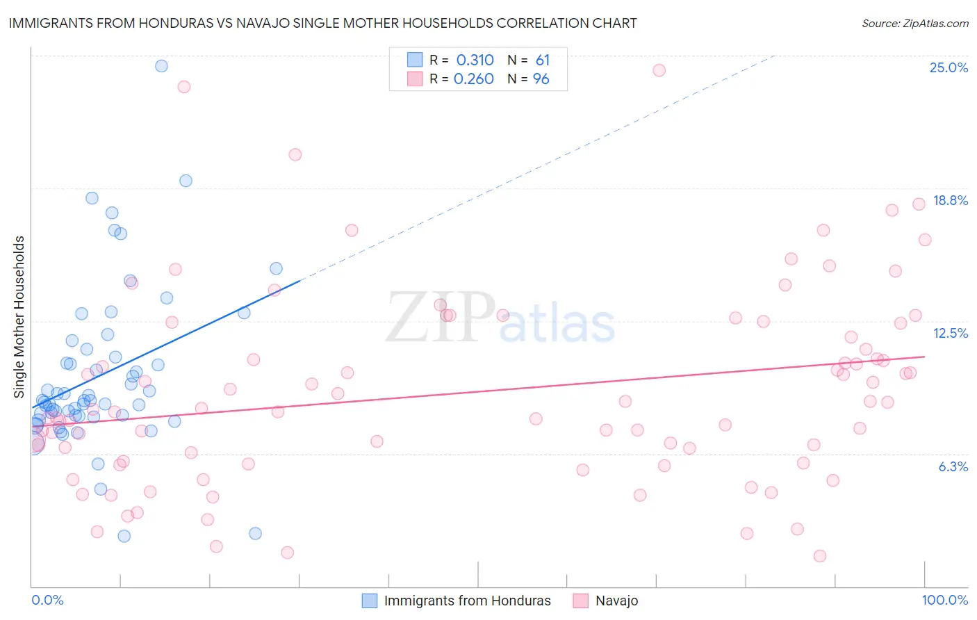 Immigrants from Honduras vs Navajo Single Mother Households