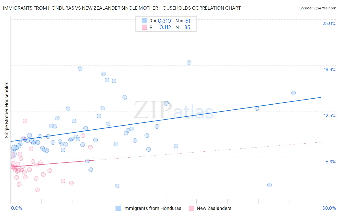 Immigrants from Honduras vs New Zealander Single Mother Households