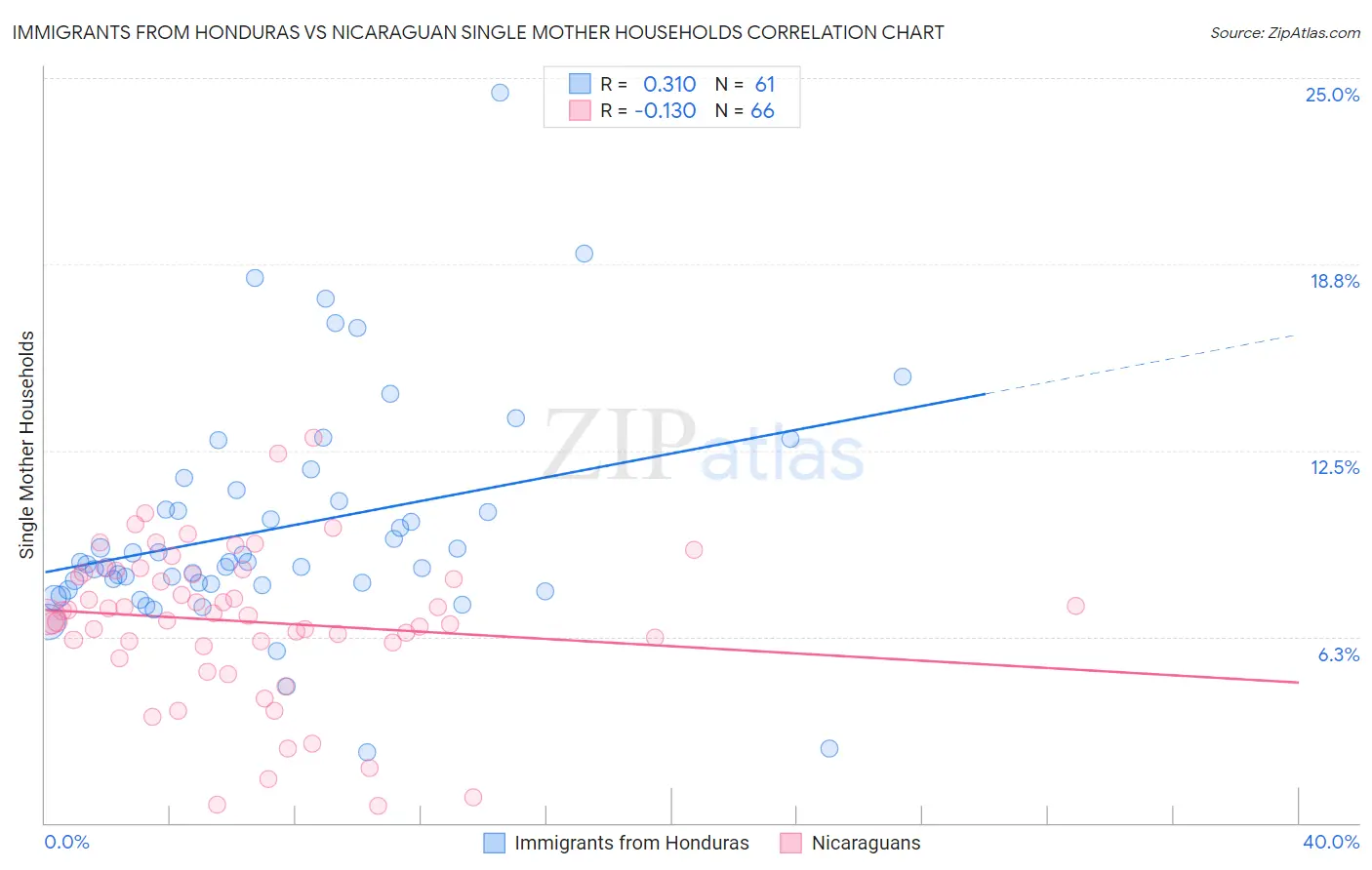 Immigrants from Honduras vs Nicaraguan Single Mother Households
