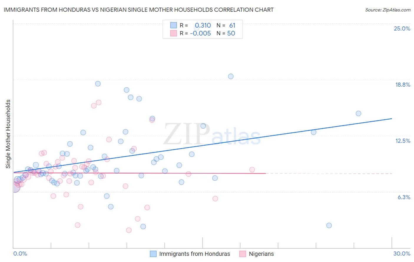 Immigrants from Honduras vs Nigerian Single Mother Households