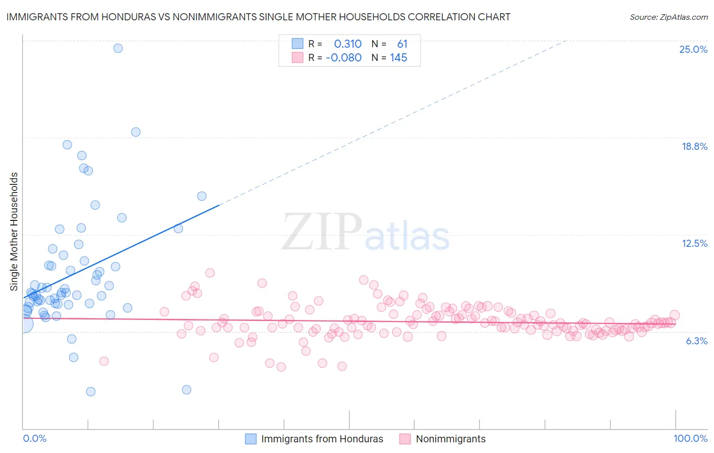 Immigrants from Honduras vs Nonimmigrants Single Mother Households