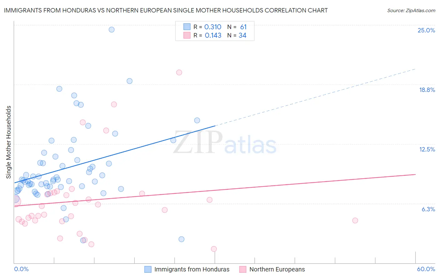 Immigrants from Honduras vs Northern European Single Mother Households