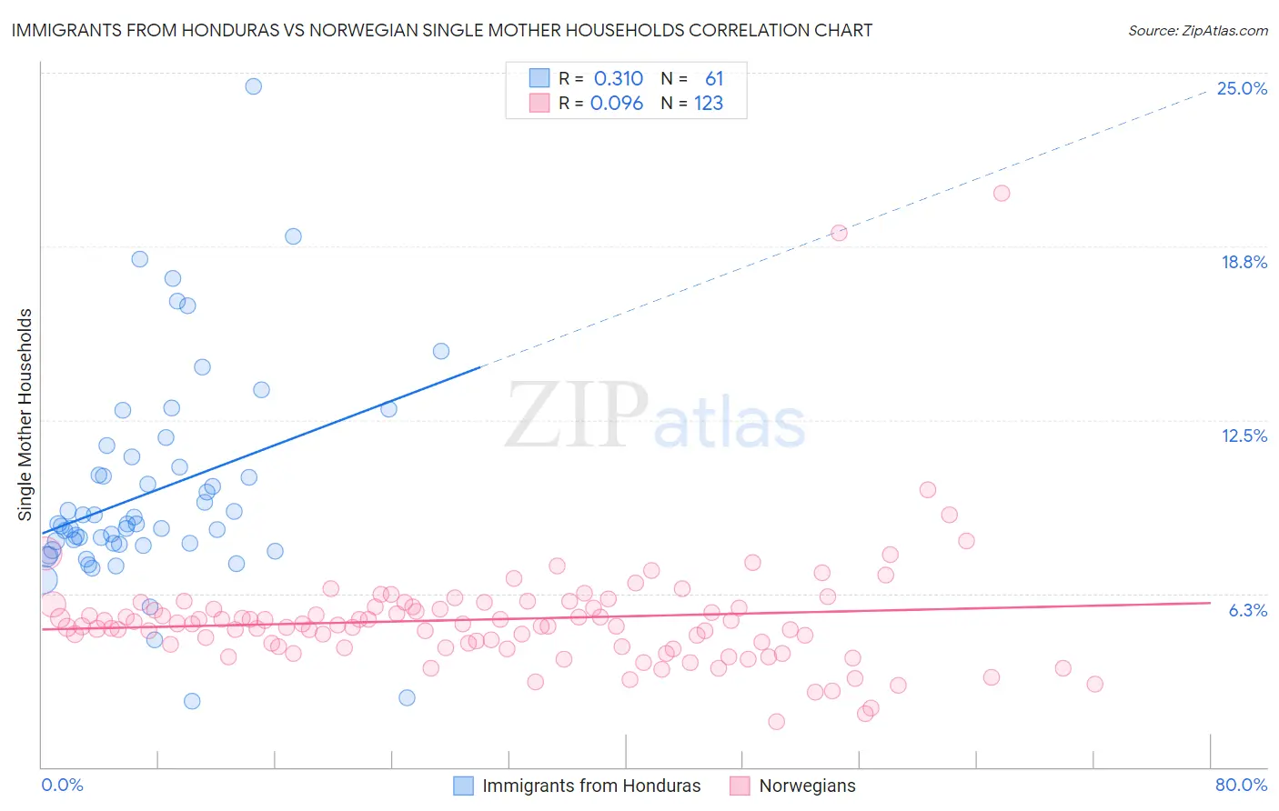 Immigrants from Honduras vs Norwegian Single Mother Households
