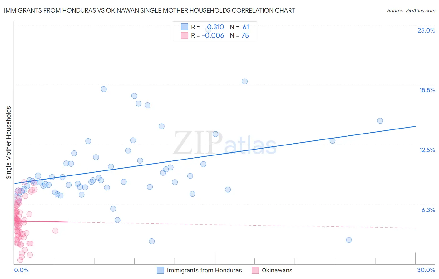 Immigrants from Honduras vs Okinawan Single Mother Households