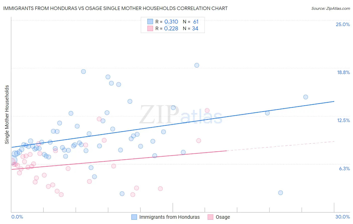 Immigrants from Honduras vs Osage Single Mother Households
