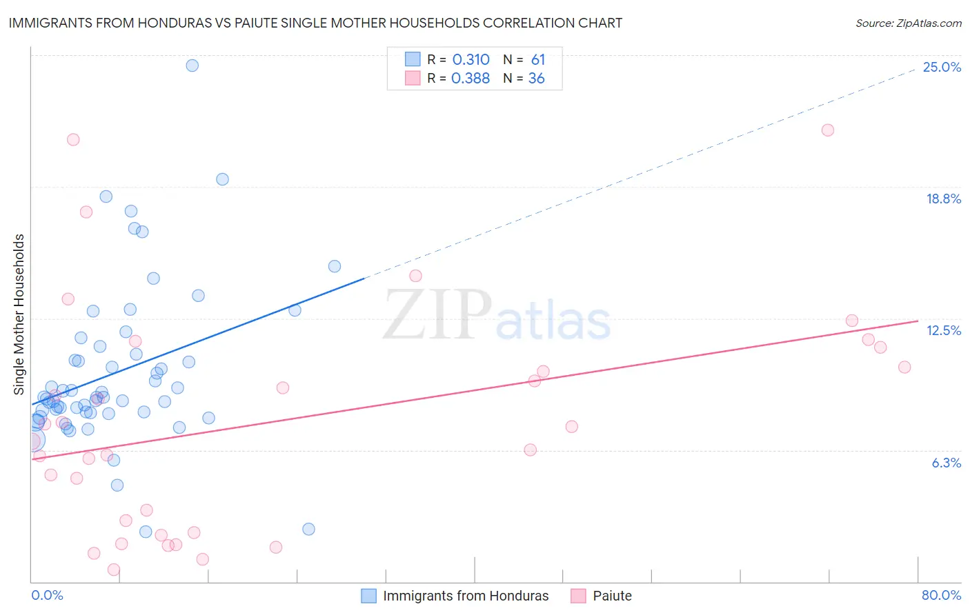 Immigrants from Honduras vs Paiute Single Mother Households