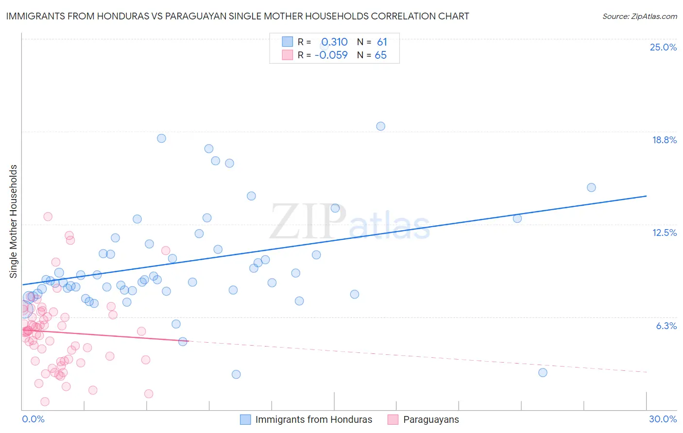 Immigrants from Honduras vs Paraguayan Single Mother Households