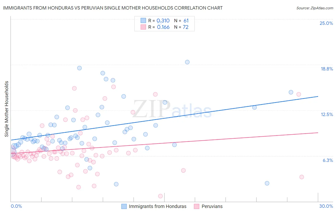 Immigrants from Honduras vs Peruvian Single Mother Households