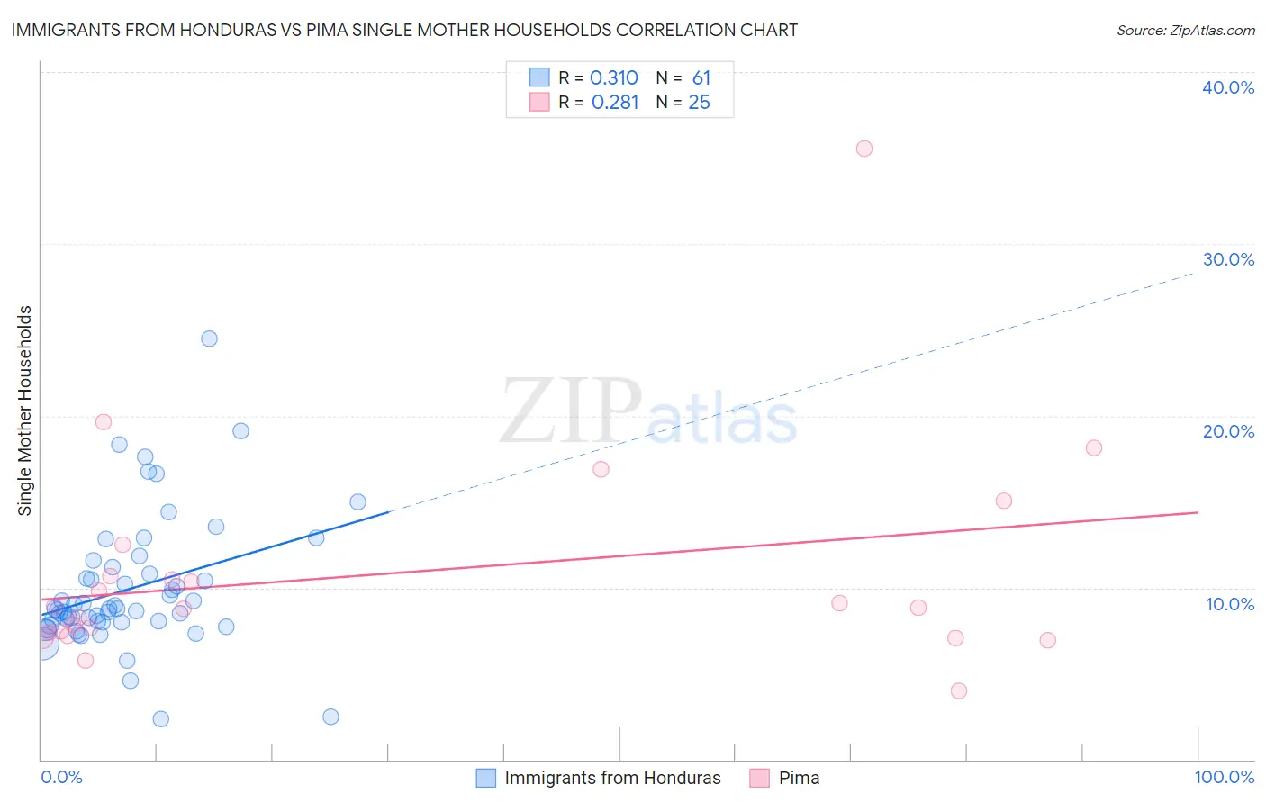 Immigrants from Honduras vs Pima Single Mother Households