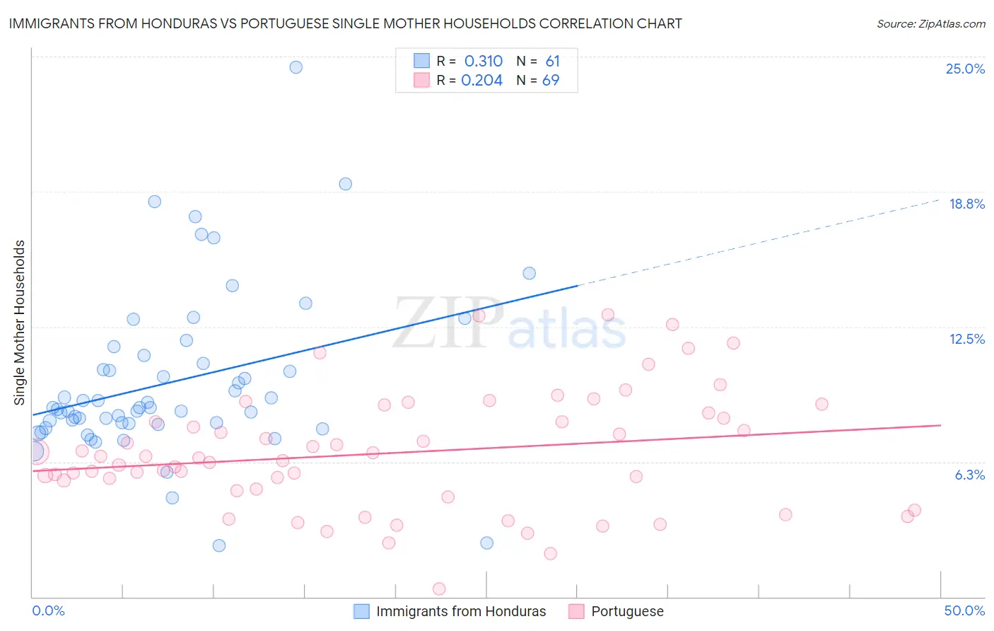 Immigrants from Honduras vs Portuguese Single Mother Households