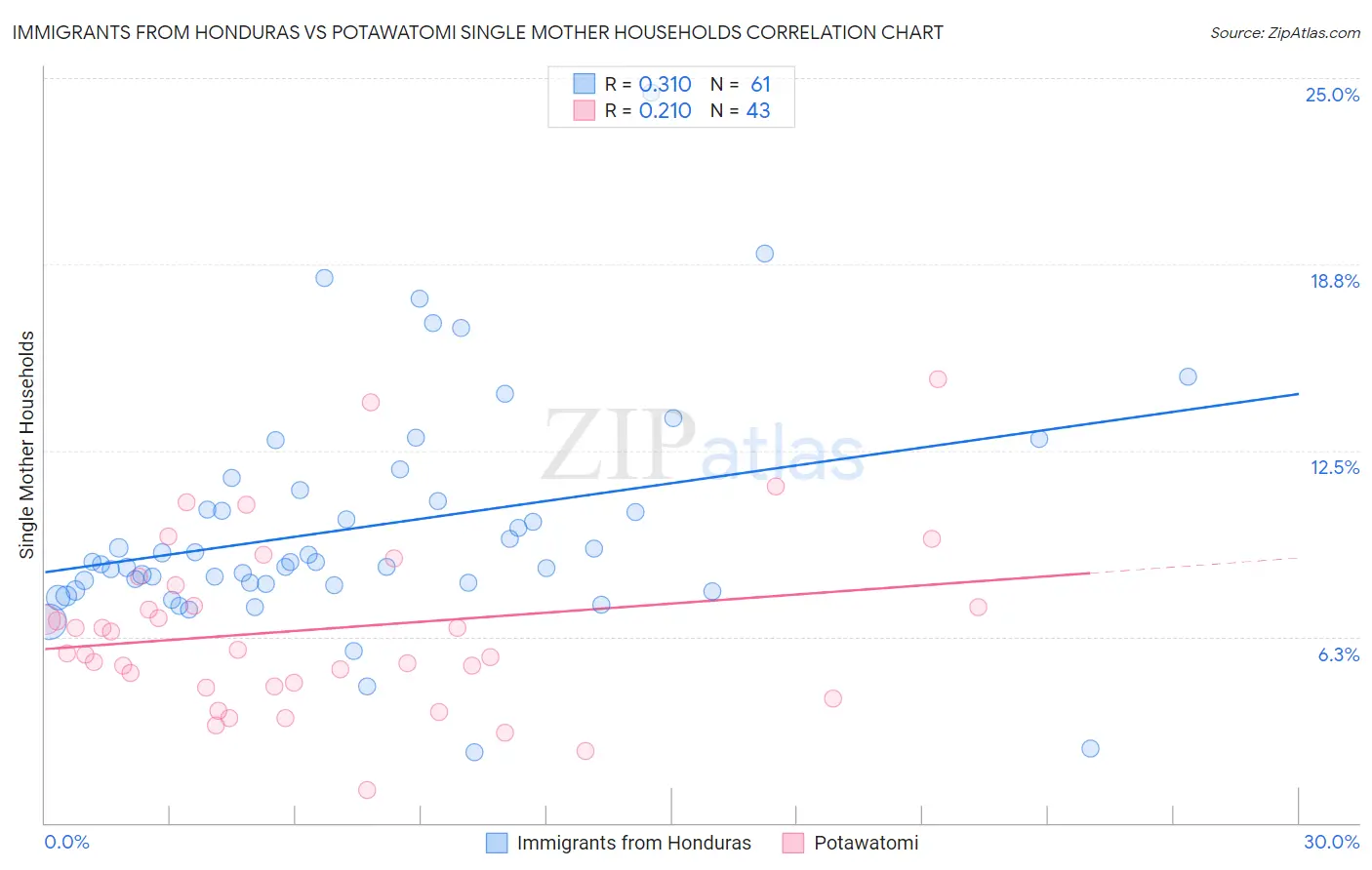 Immigrants from Honduras vs Potawatomi Single Mother Households