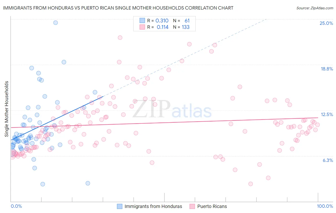 Immigrants from Honduras vs Puerto Rican Single Mother Households