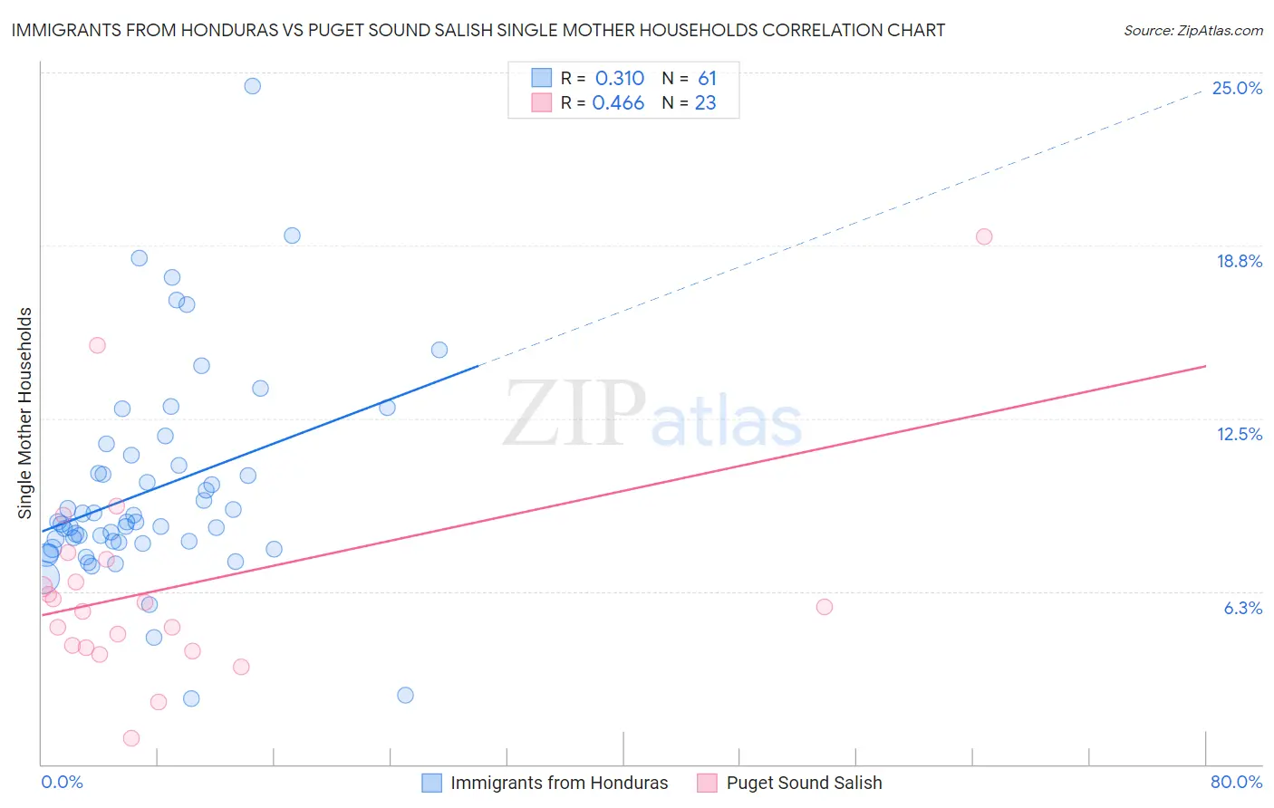 Immigrants from Honduras vs Puget Sound Salish Single Mother Households