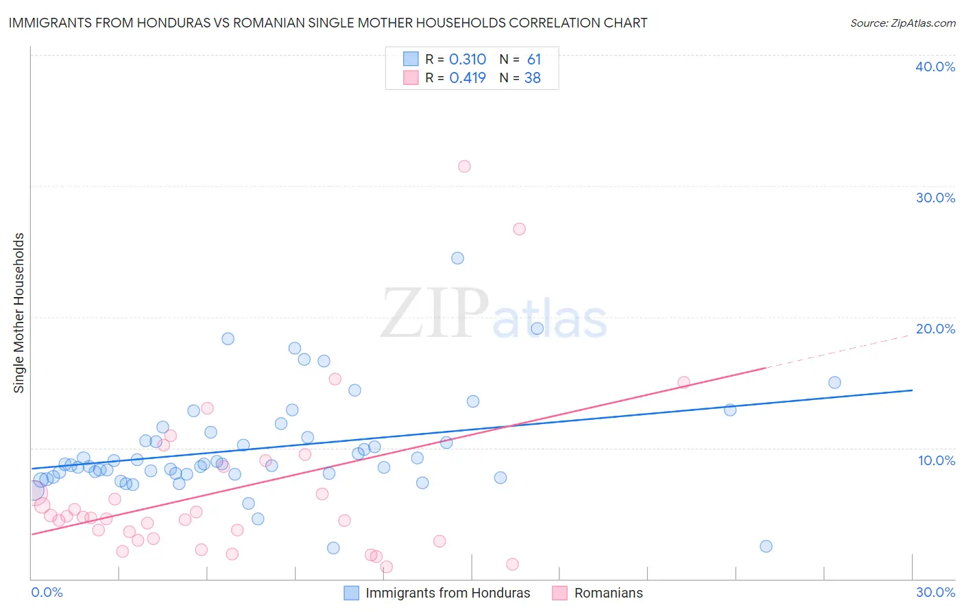 Immigrants from Honduras vs Romanian Single Mother Households