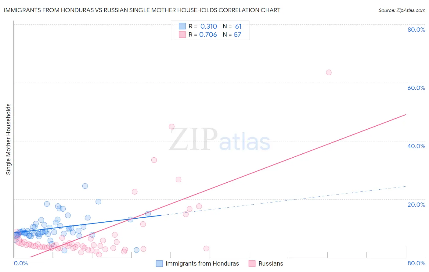 Immigrants from Honduras vs Russian Single Mother Households