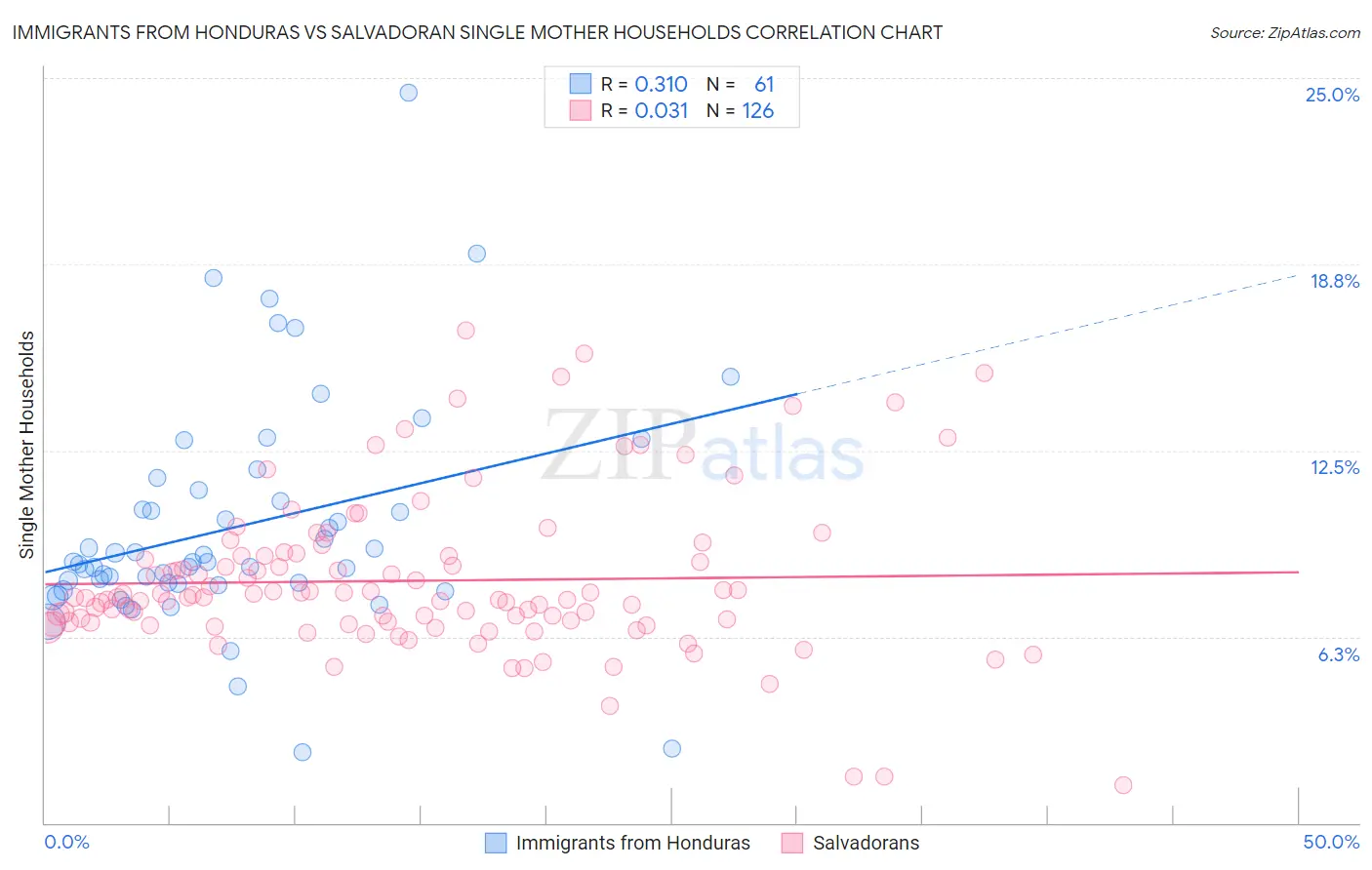 Immigrants from Honduras vs Salvadoran Single Mother Households