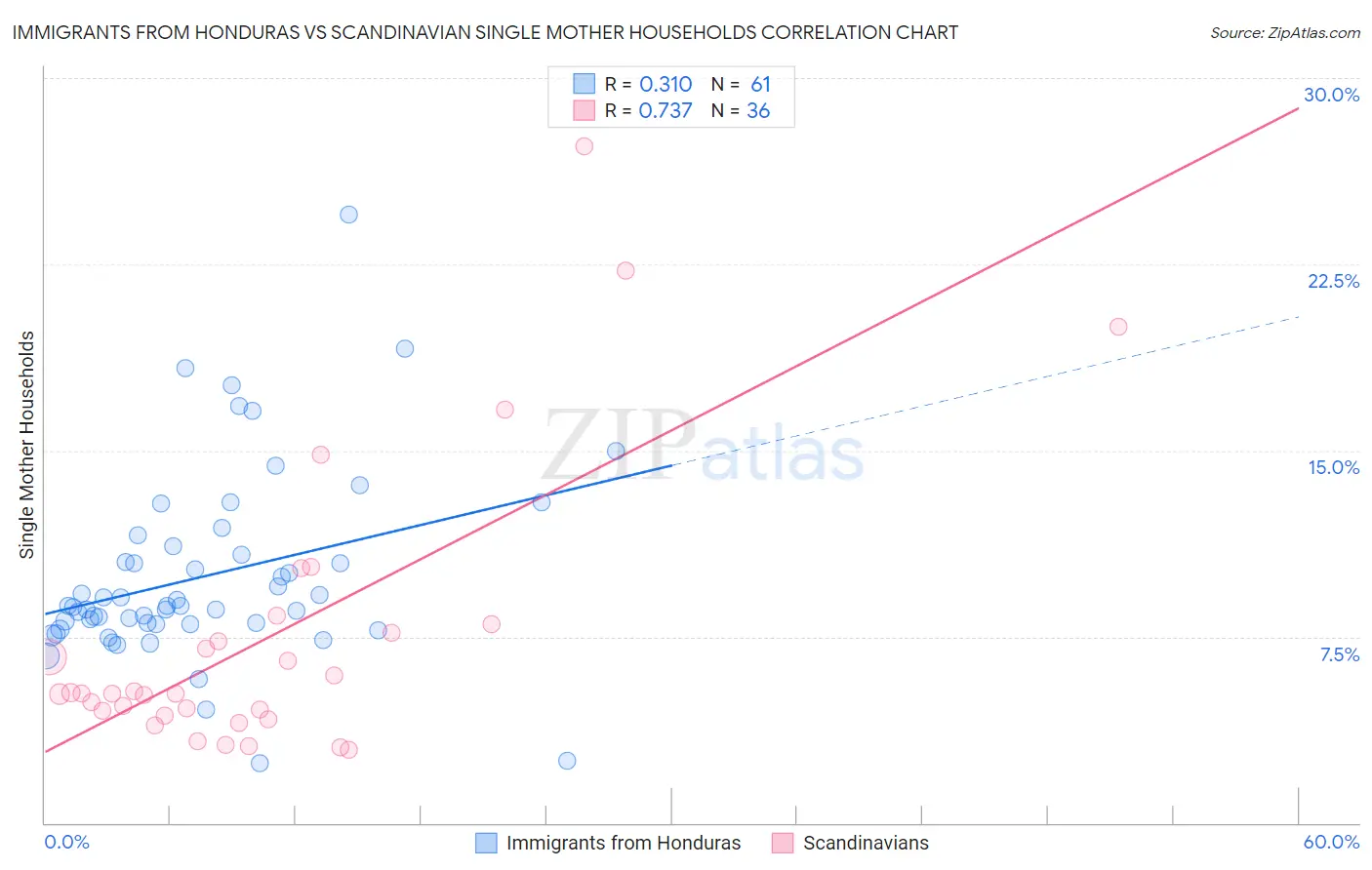 Immigrants from Honduras vs Scandinavian Single Mother Households