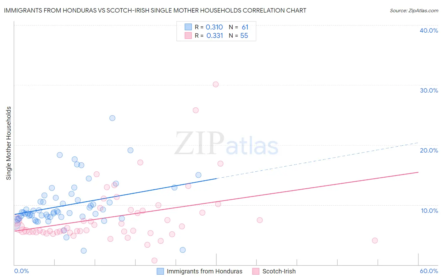 Immigrants from Honduras vs Scotch-Irish Single Mother Households