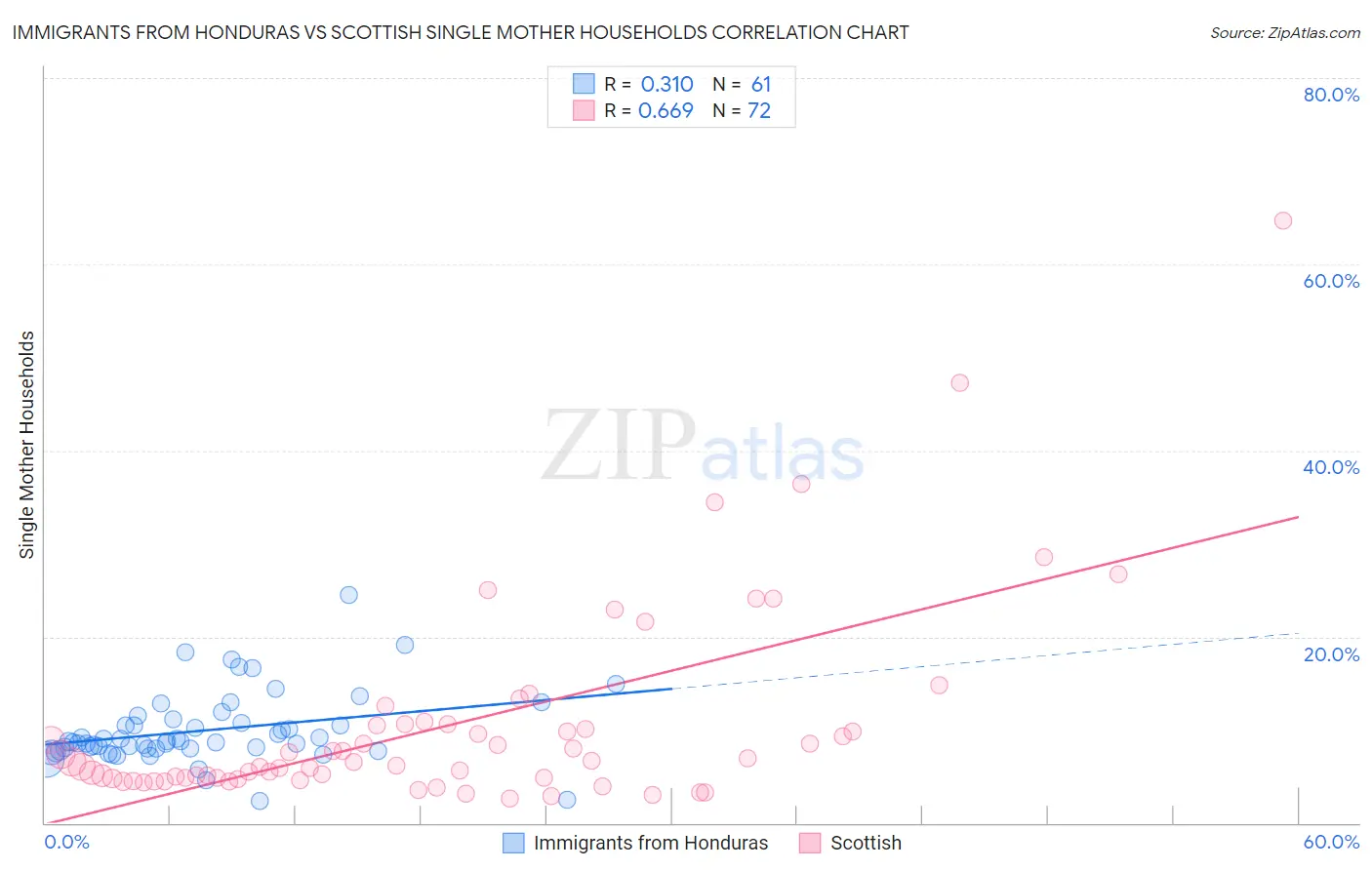 Immigrants from Honduras vs Scottish Single Mother Households
