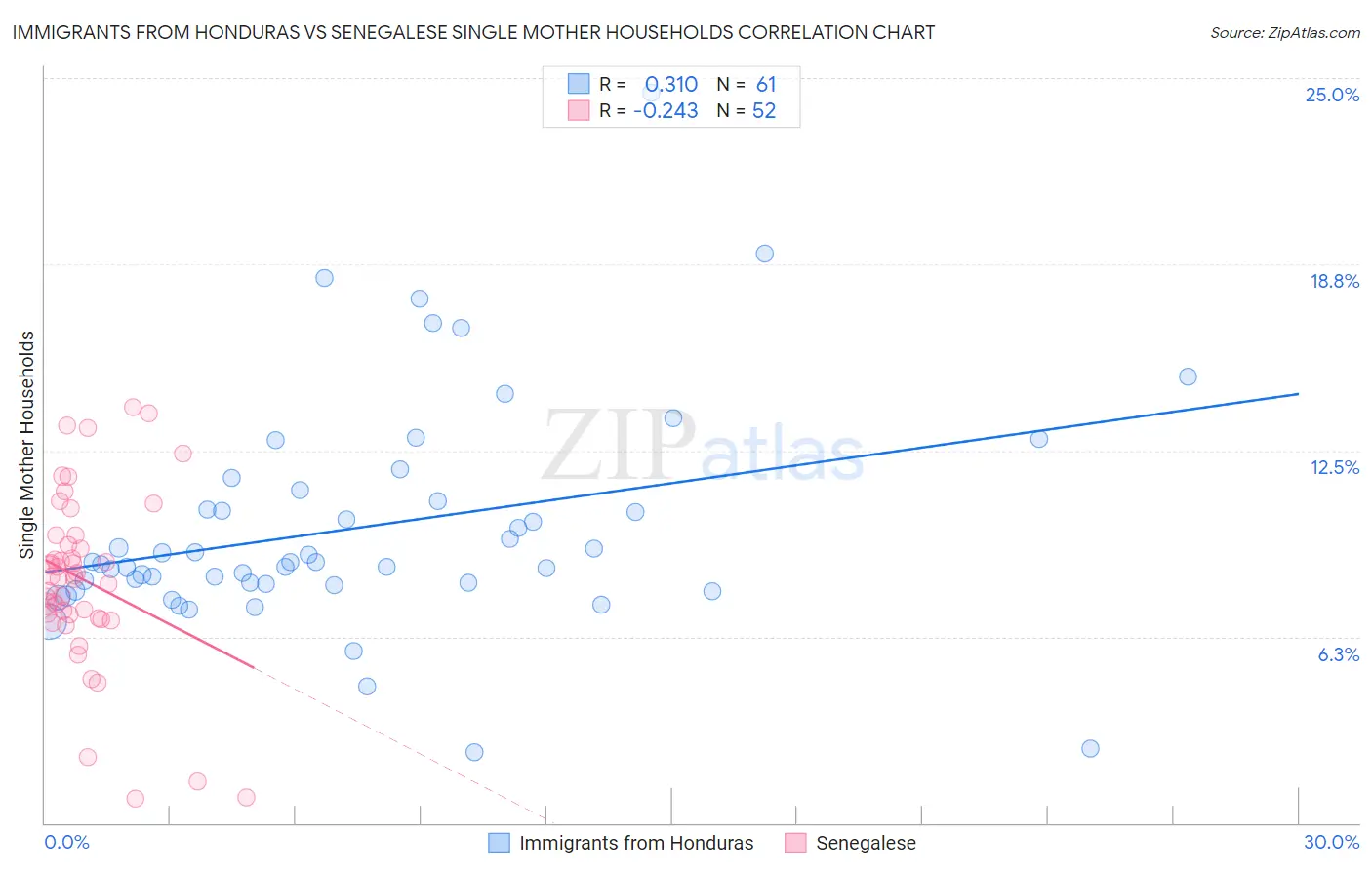 Immigrants from Honduras vs Senegalese Single Mother Households