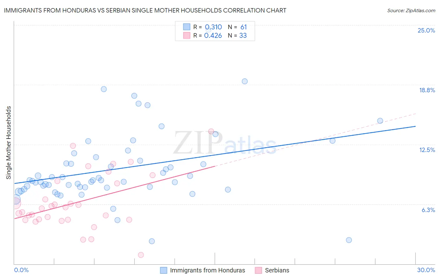 Immigrants from Honduras vs Serbian Single Mother Households