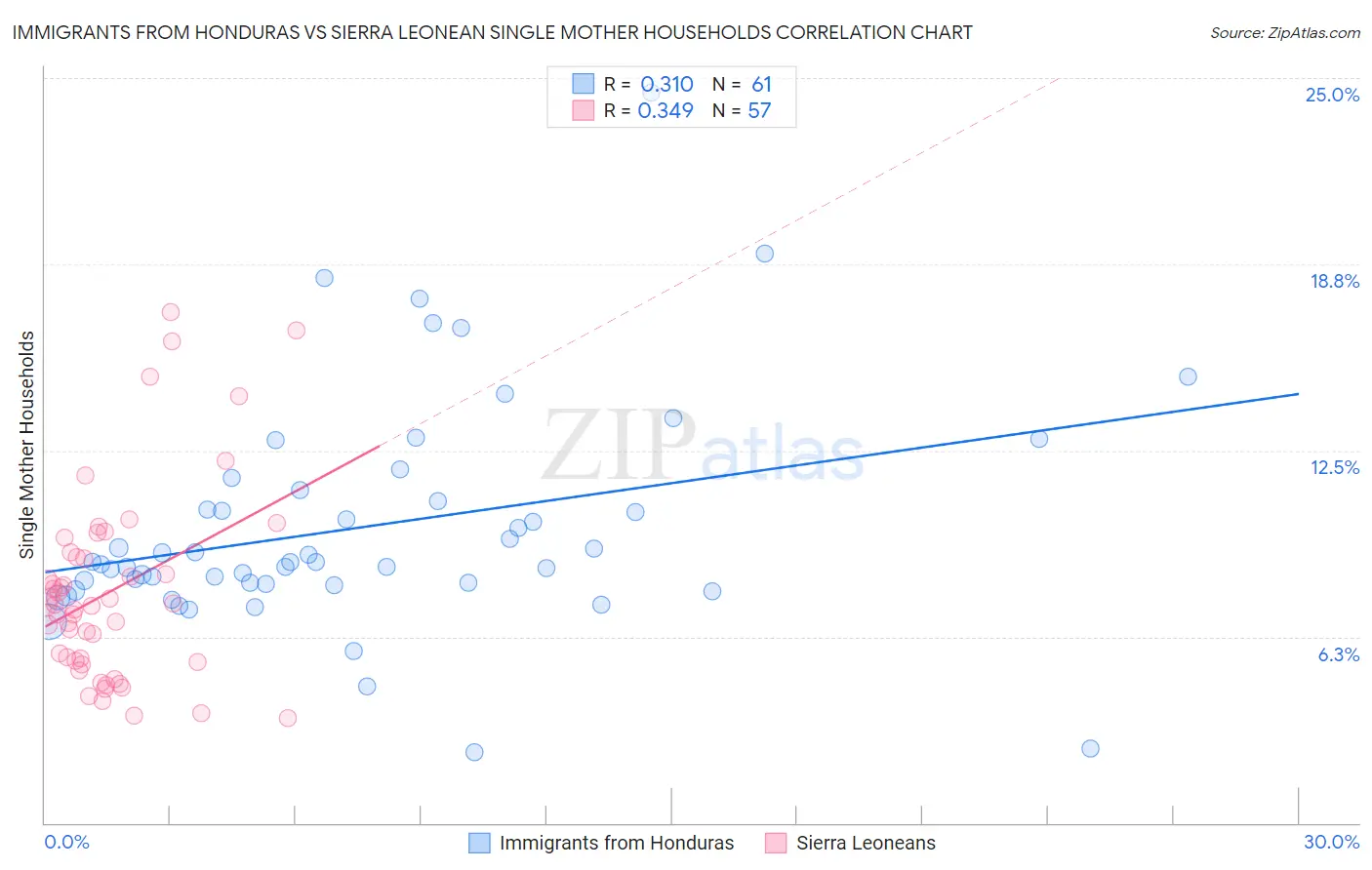 Immigrants from Honduras vs Sierra Leonean Single Mother Households