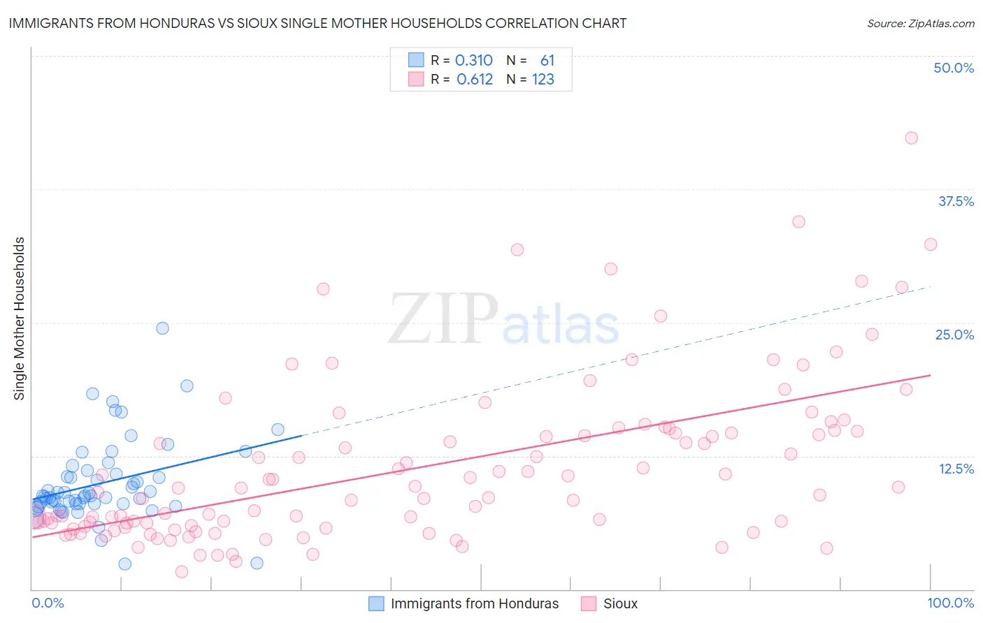 Immigrants from Honduras vs Sioux Single Mother Households