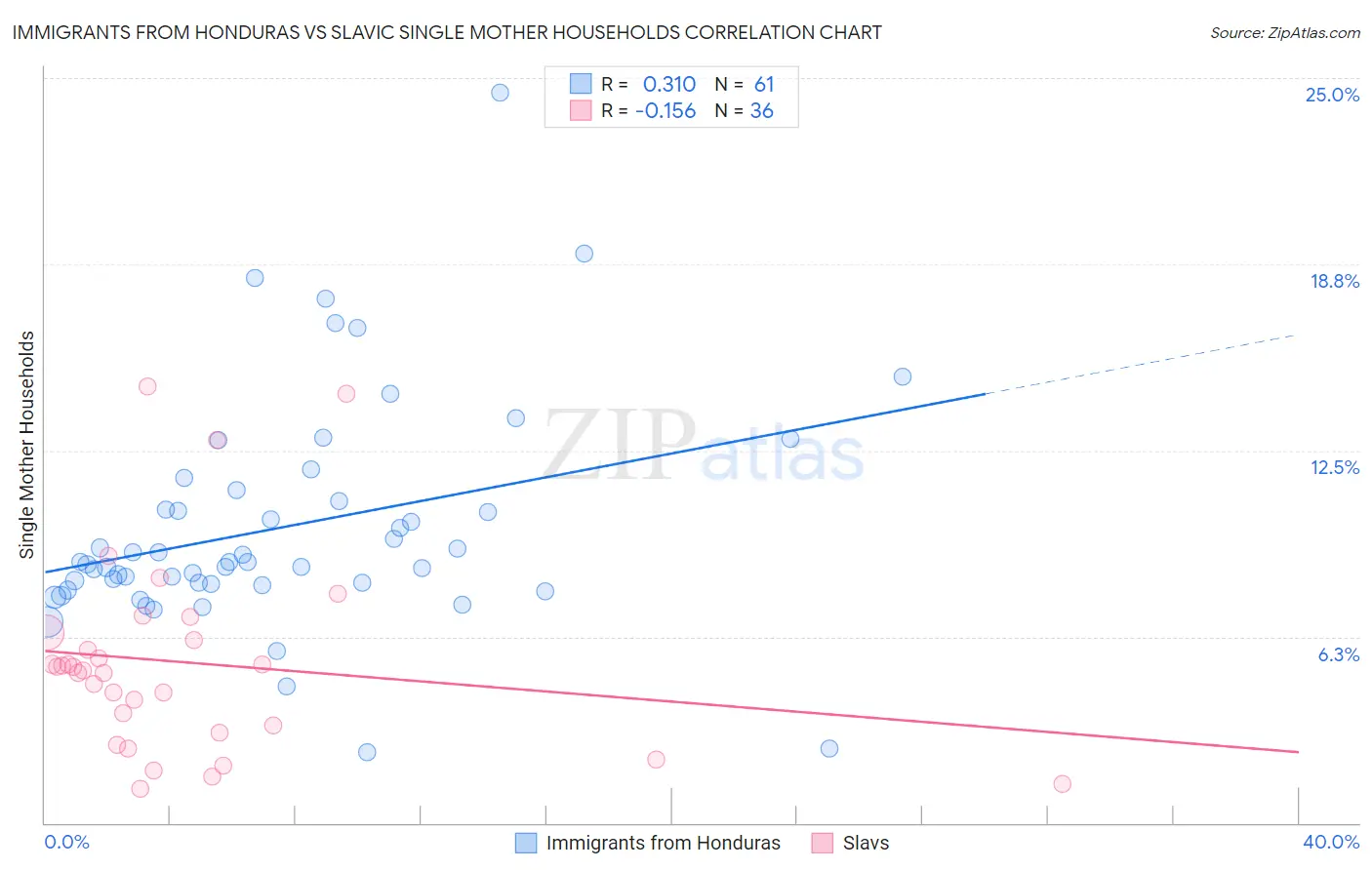 Immigrants from Honduras vs Slavic Single Mother Households