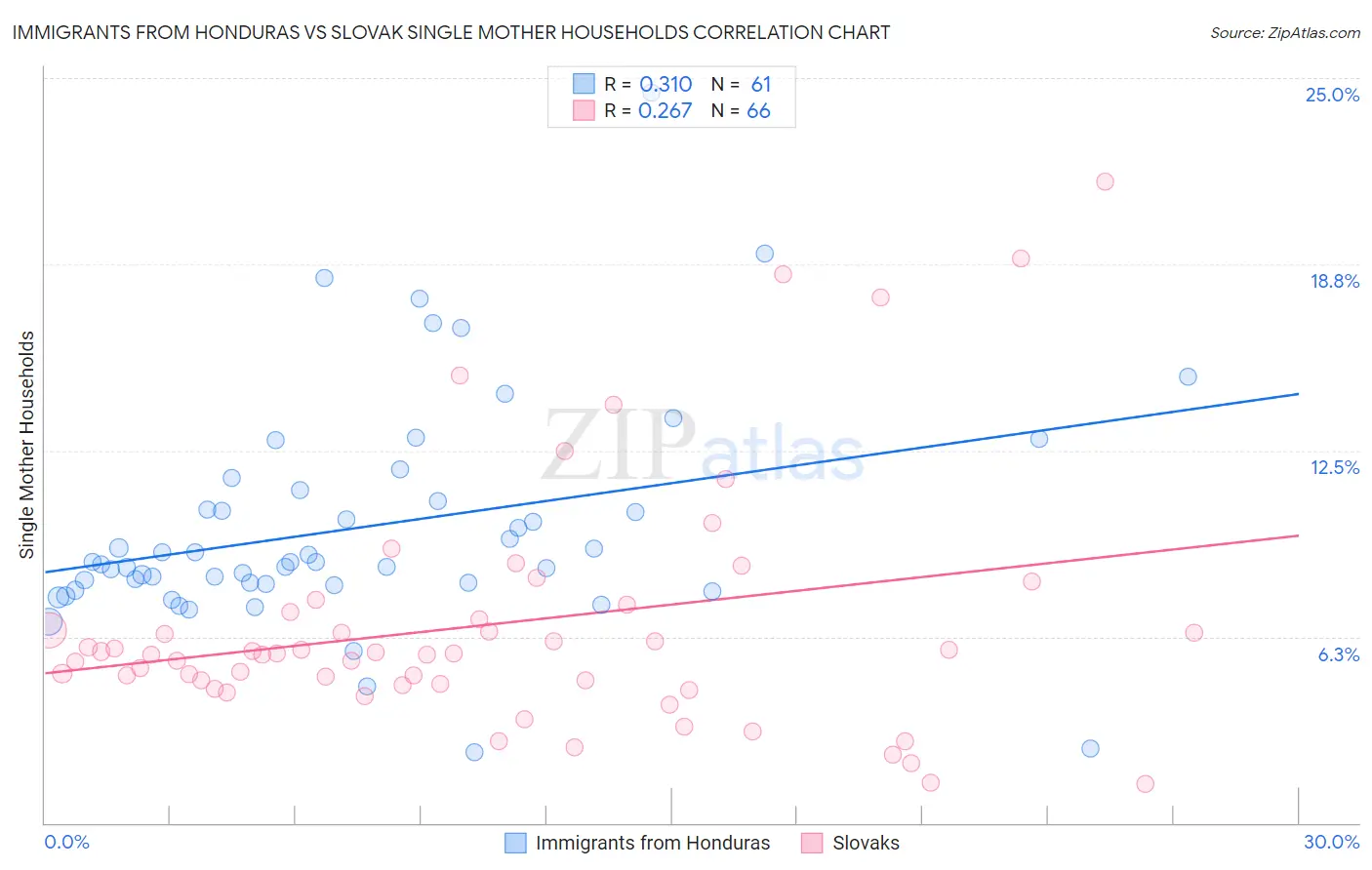Immigrants from Honduras vs Slovak Single Mother Households