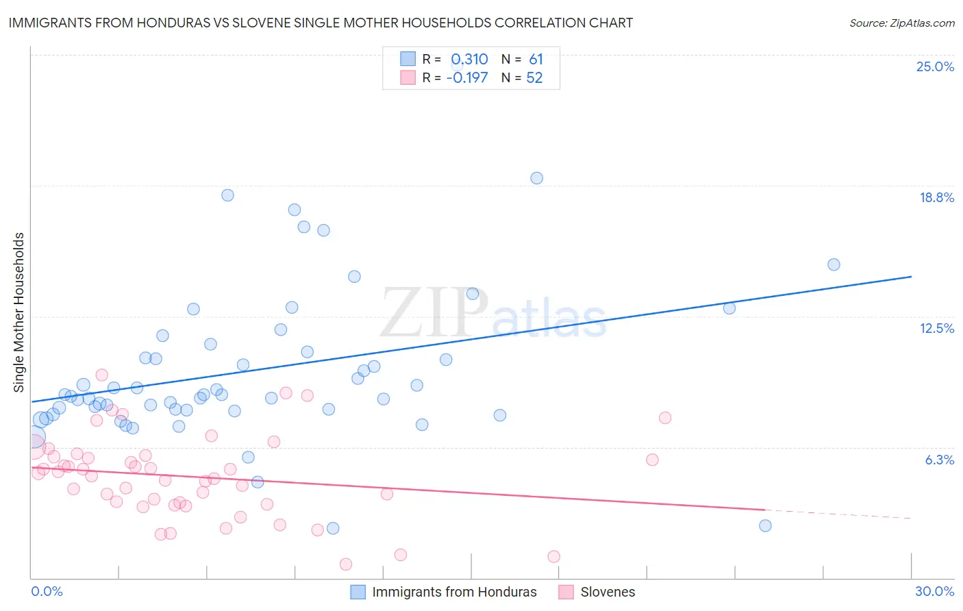 Immigrants from Honduras vs Slovene Single Mother Households