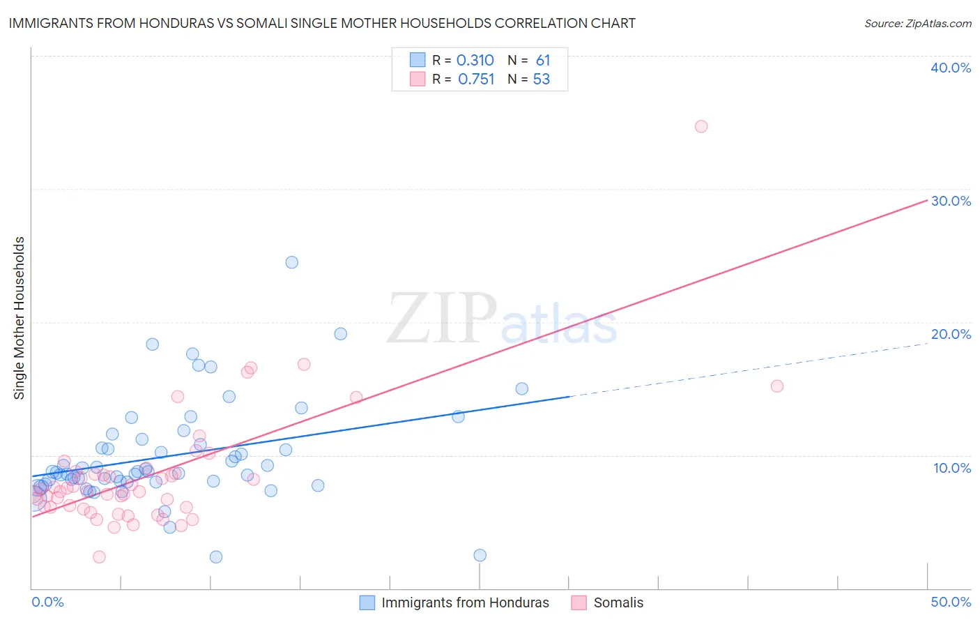 Immigrants from Honduras vs Somali Single Mother Households