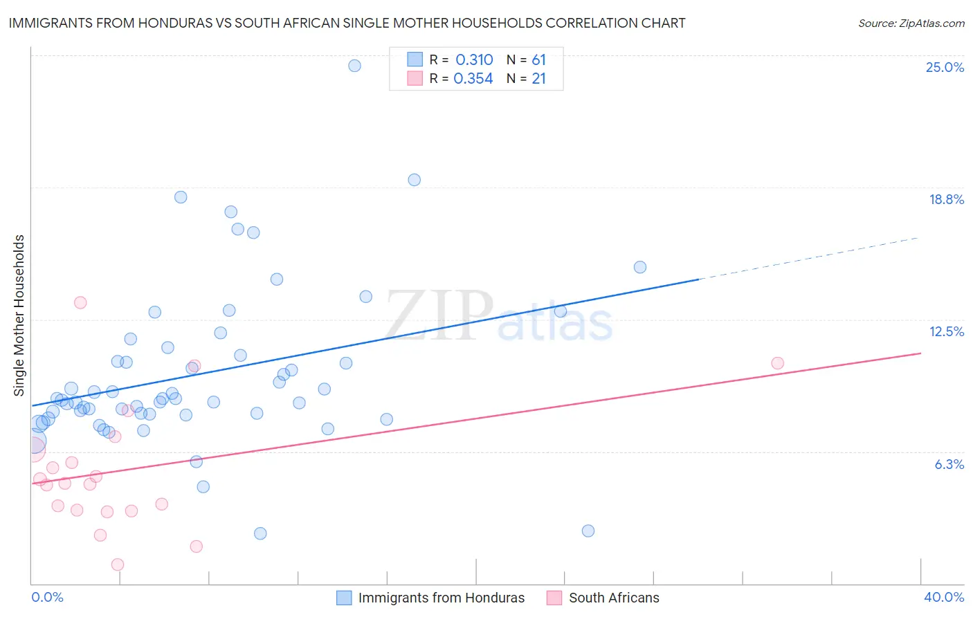 Immigrants from Honduras vs South African Single Mother Households