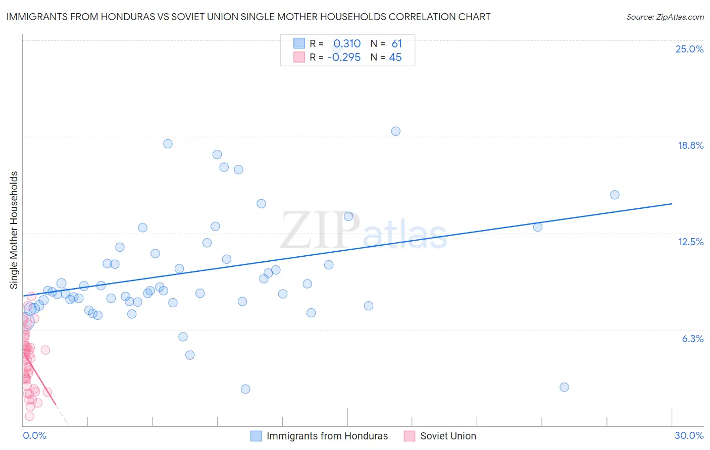 Immigrants from Honduras vs Soviet Union Single Mother Households