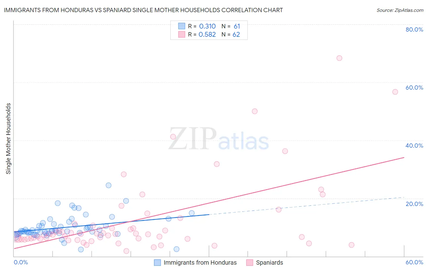 Immigrants from Honduras vs Spaniard Single Mother Households