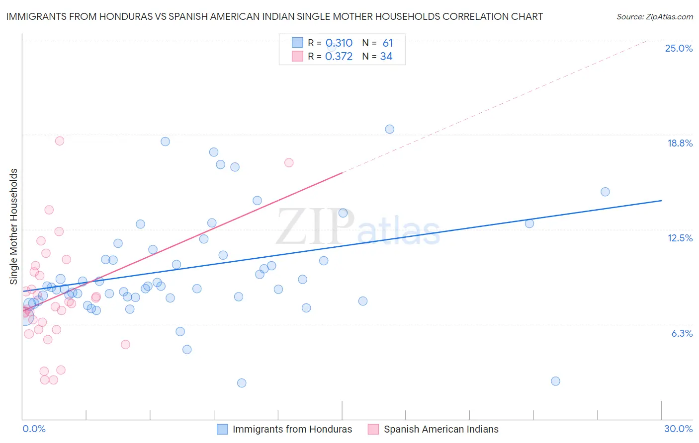 Immigrants from Honduras vs Spanish American Indian Single Mother Households