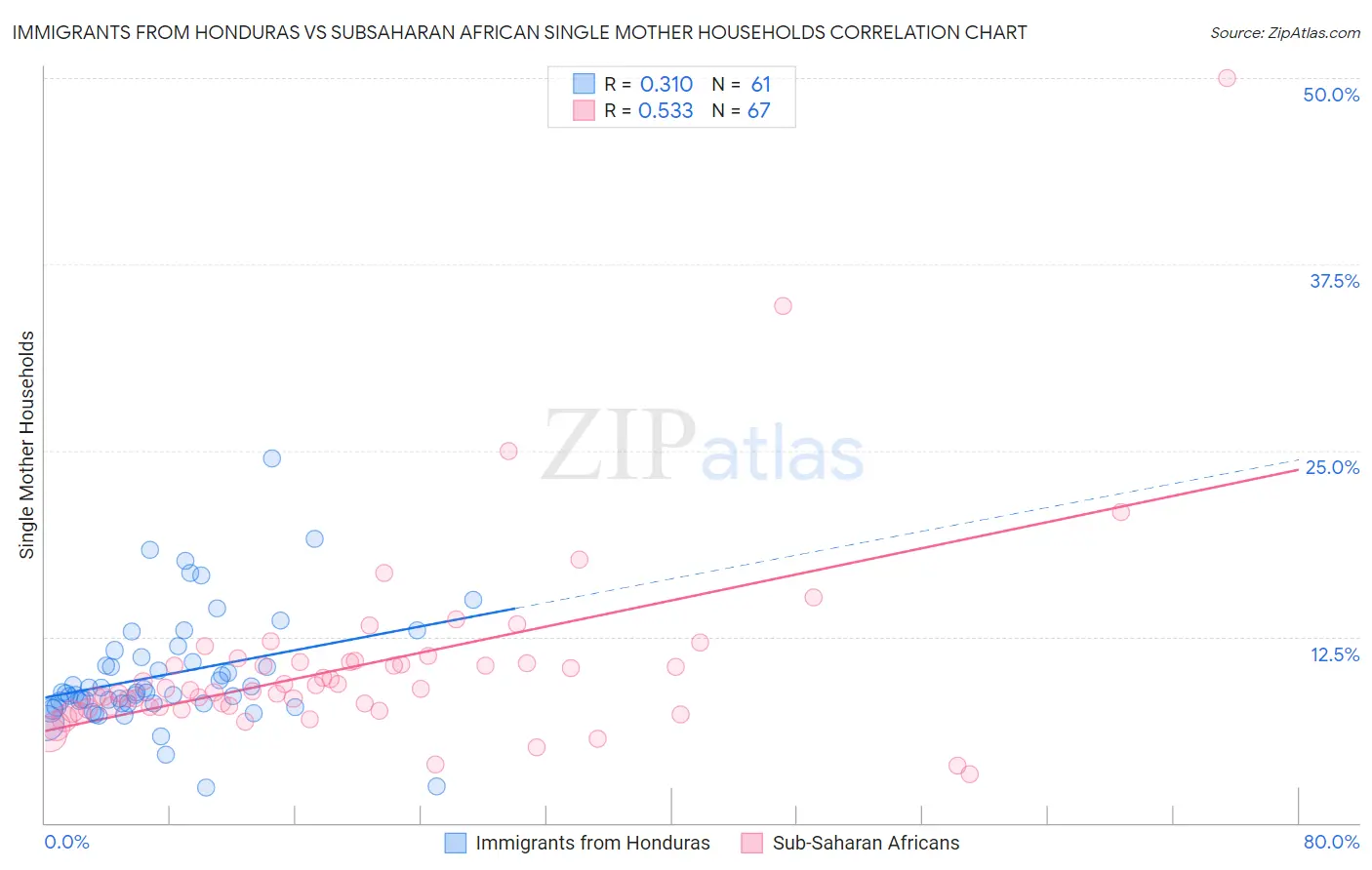 Immigrants from Honduras vs Subsaharan African Single Mother Households